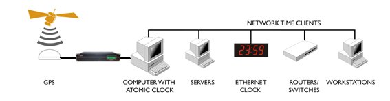 Orologio GPS da collegare al server